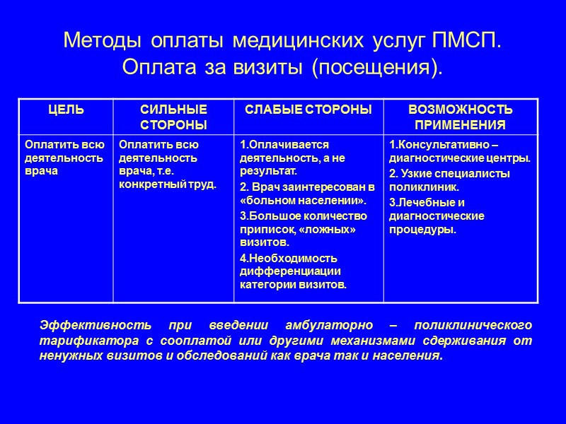 Методы оплаты медицинских услуг ПМСП. Оплата за визиты (посещения). Эффективность при введении амбулаторно –